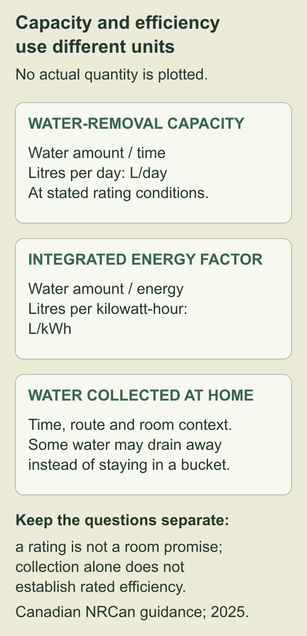Original diagram with capacity in litres per day, integrated energy factor in litres per kilowatt-hour and a separate collection-record card, without numerical results
