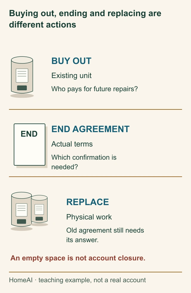 Original three-part illustrated comparison distinguishes acquiring the same water heater, ending an agreement and installing replacement equipment, using unit silhouettes, a paper and distinct action labels.