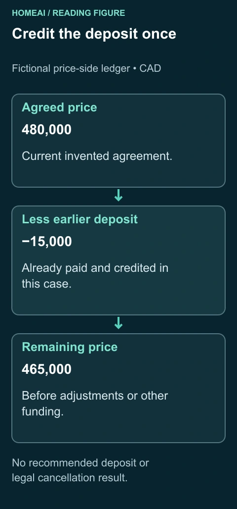 Credit the deposit once. Fictional price-side ledger • CAD. Complete labels and arithmetic follow in static text.