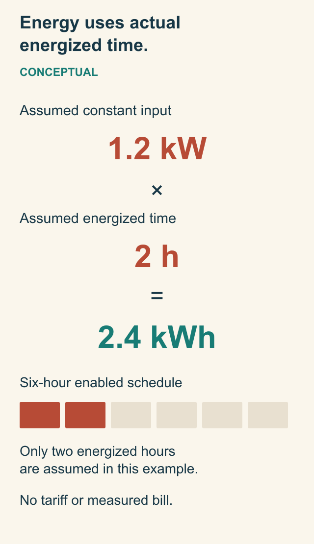 Conceptual arithmetic with assumed constant 1.2 kilowatt input, two energized hours and 2.4 kilowatt-hours; a six-segment enabled schedule distinguishes assumed on-time.