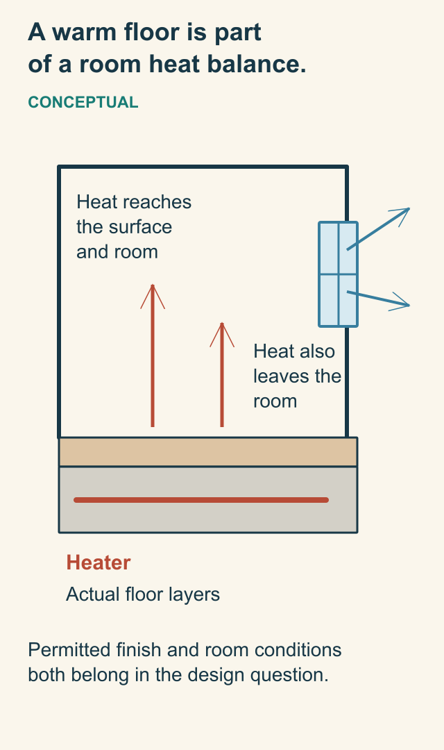 Conceptual room section showing a heater below the surface, heat moving upward and heat leaving at a window.