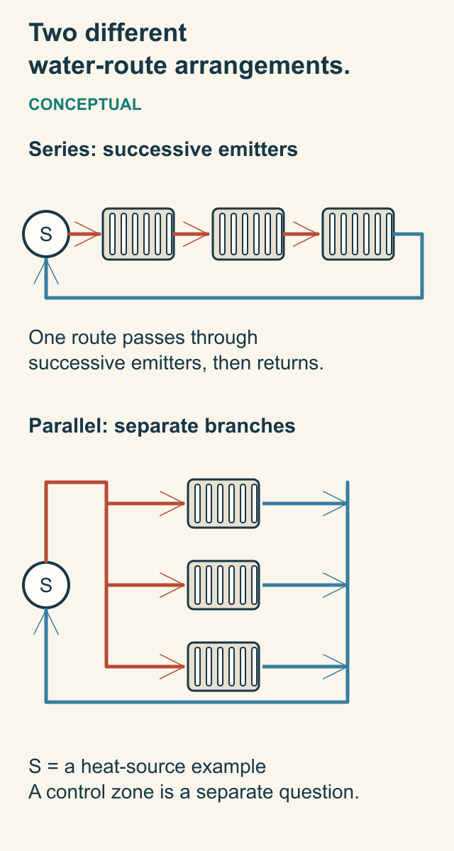 Two closed conceptual fluid diagrams contrasting successive emitters on one circuit with three parallel branches sharing supply and return.
