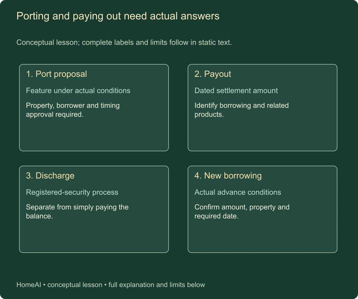Porting and paying out need actual answers. Conceptual lesson; complete labels and limits follow in static text.