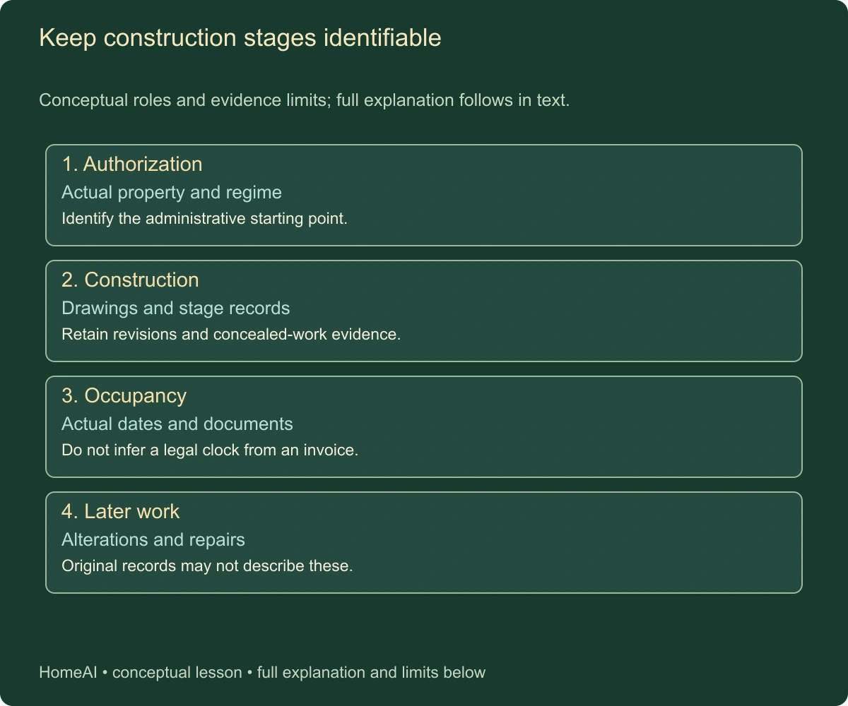 Keep construction stages identifiable. Conceptual roles and evidence limits; full explanation follows in text.