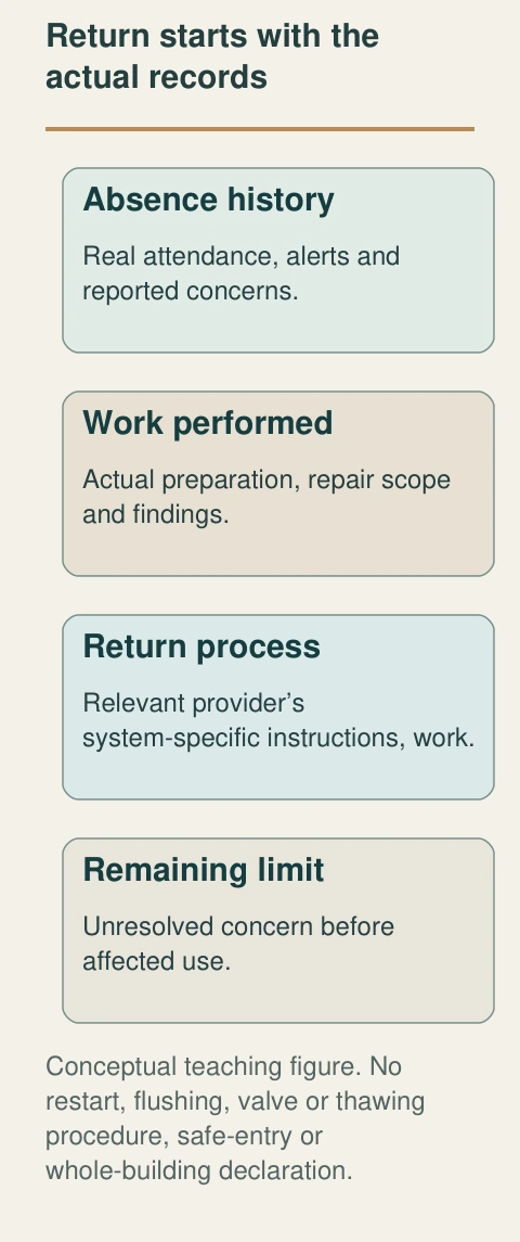 Original native teaching figure: Return starts with the actual records. Complete labels distinguish the conceptual functions; no actual property finding.
