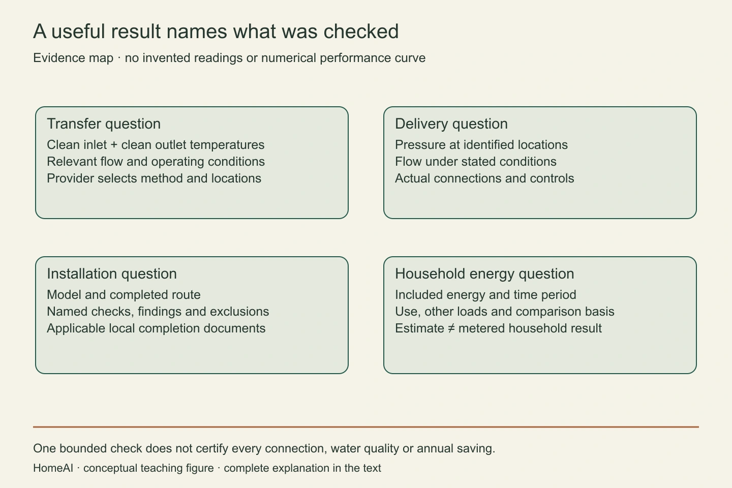Temperatures, flow and pressure answer different questions at identified locations. A provider’s check needs its method and conditions; an annual saving requires a different comparison.