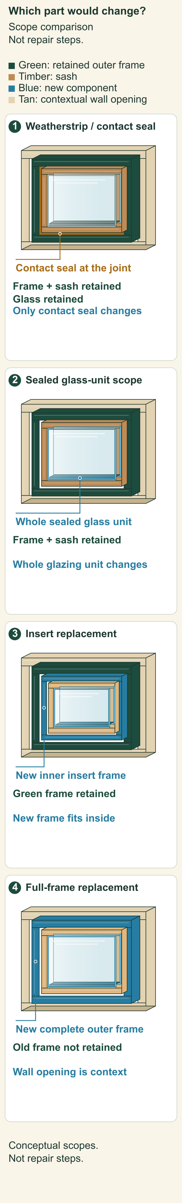 Four isometric lower-depth window specimens compare a highlighted sash-to-frame contact seal; new two-pane sealed unit inside retained timber sash and green frame; a new blue inner insert frame within the old green frame; and a complete new blue frame in a tan wall rough opening.